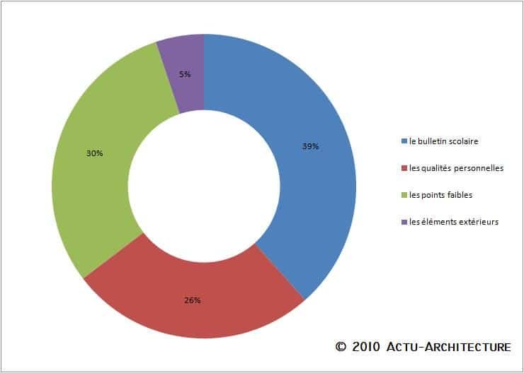 Les inquiétudes des candidats pour entrer en école d'architecture Sondage Candidat Ecole Architecture Inquietude 1
